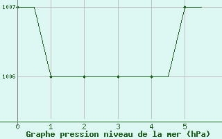 Courbe de la pression atmosphrique pour Paderborn / Lippstadt