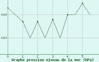 Courbe de la pression atmosphrique pour Menorca / Mahon