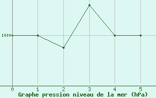 Courbe de la pression atmosphrique pour Wdenswil