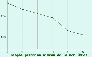 Courbe de la pression atmosphrique pour Muenchen, Flughafen