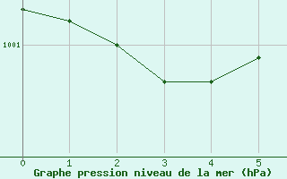 Courbe de la pression atmosphrique pour Wuerzburg