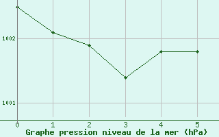 Courbe de la pression atmosphrique pour Westouter - Heuvelland (Be)