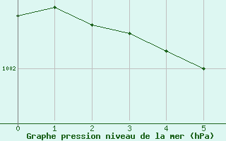 Courbe de la pression atmosphrique pour Le Mans (72)