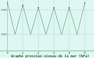 Courbe de la pression atmosphrique pour Boscombe Down