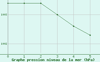 Courbe de la pression atmosphrique pour Quimperl (29)