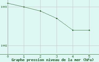 Courbe de la pression atmosphrique pour Eisenach