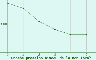 Courbe de la pression atmosphrique pour Saclas (91)