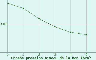 Courbe de la pression atmosphrique pour Spa - La Sauvenire (Be)