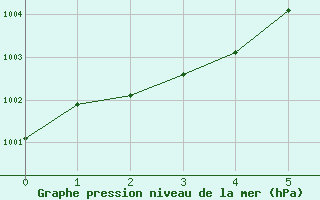 Courbe de la pression atmosphrique pour Belm