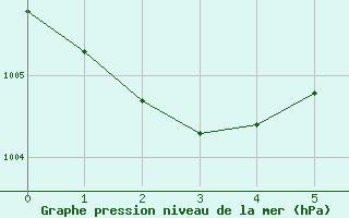 Courbe de la pression atmosphrique pour Maopoopo Ile Futuna