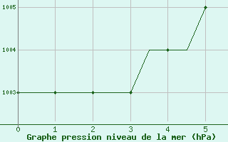 Courbe de la pression atmosphrique pour Kassel / Calden