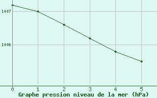 Courbe de la pression atmosphrique pour Anglars St-Flix(12)