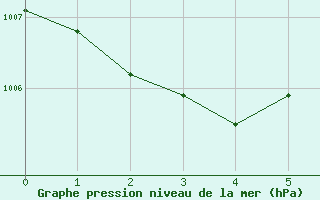 Courbe de la pression atmosphrique pour Trappes (78)