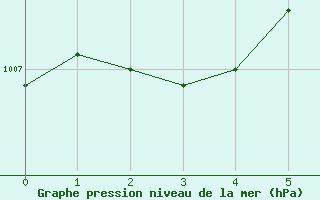 Courbe de la pression atmosphrique pour Dole-Tavaux (39)