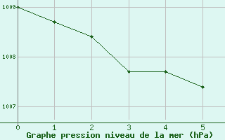 Courbe de la pression atmosphrique pour Toulouse-Francazal (31)