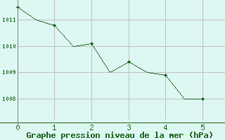 Courbe de la pression atmosphrique pour Oostende (Be)