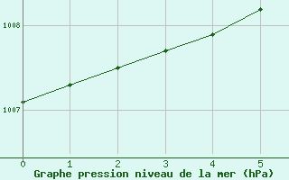 Courbe de la pression atmosphrique pour Kvamsoy