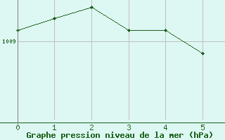 Courbe de la pression atmosphrique pour Ile du Levant (83)