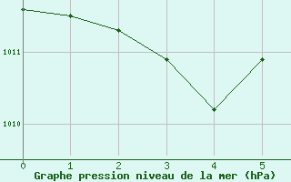 Courbe de la pression atmosphrique pour Lerida (Esp)
