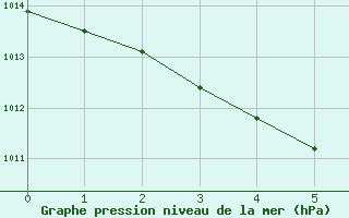 Courbe de la pression atmosphrique pour Orlans (45)
