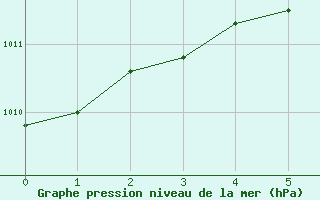 Courbe de la pression atmosphrique pour Weissenburg