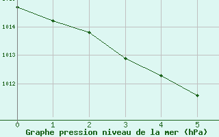 Courbe de la pression atmosphrique pour Lanvoc (29)