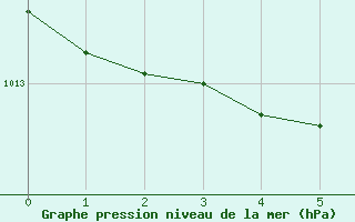 Courbe de la pression atmosphrique pour Dunkeswell Aerodrome