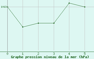 Courbe de la pression atmosphrique pour Kumlinge Kk