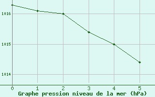 Courbe de la pression atmosphrique pour Dolembreux (Be)