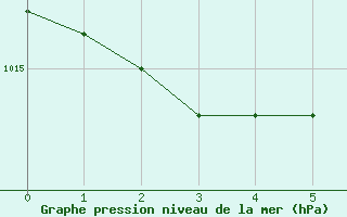 Courbe de la pression atmosphrique pour Hel