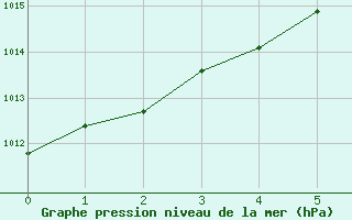 Courbe de la pression atmosphrique pour Kaskinen Salgrund