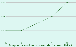 Courbe de la pression atmosphrique pour Konya