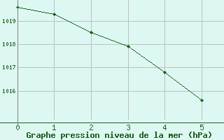 Courbe de la pression atmosphrique pour Floriffoux (Be)