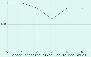 Courbe de la pression atmosphrique pour San Vicente de la Barquera