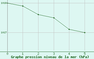 Courbe de la pression atmosphrique pour Lasfaillades (81)