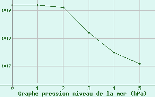 Courbe de la pression atmosphrique pour Varennes-le-Grand (71)