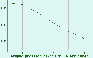 Courbe de la pression atmosphrique pour Srzin-de-la-Tour (38)