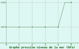 Courbe de la pression atmosphrique pour Logrono (Esp)