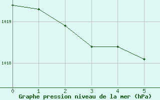 Courbe de la pression atmosphrique pour Lasfaillades (81)