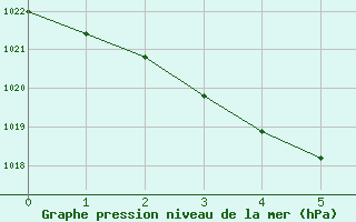Courbe de la pression atmosphrique pour Forceville (80)