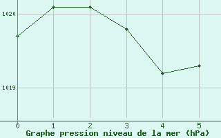 Courbe de la pression atmosphrique pour Chatelaillon-Plage (17)
