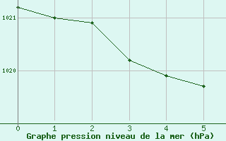 Courbe de la pression atmosphrique pour Biscarrosse (40)