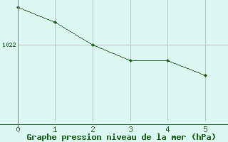 Courbe de la pression atmosphrique pour Lagarrigue (81)