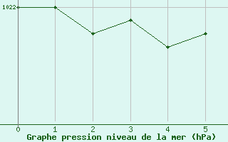 Courbe de la pression atmosphrique pour Fagerholm