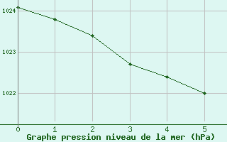Courbe de la pression atmosphrique pour Magescq (40)