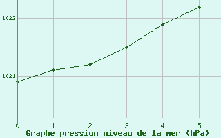 Courbe de la pression atmosphrique pour Neuchatel (Sw)