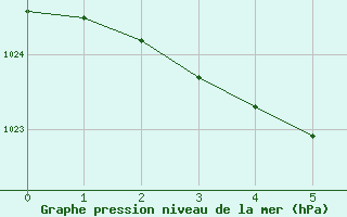 Courbe de la pression atmosphrique pour Salla kk