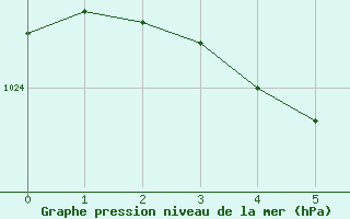 Courbe de la pression atmosphrique pour Dijon / Longvic (21)