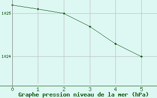 Courbe de la pression atmosphrique pour Hazebrouck (59)