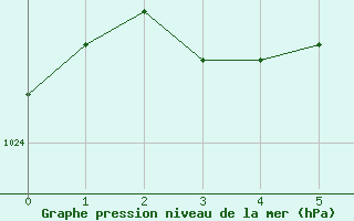 Courbe de la pression atmosphrique pour Lyon - Saint-Exupry (69)